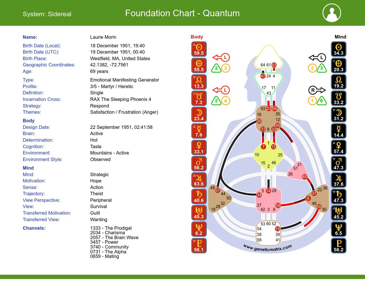 LAM Quantum Human Design